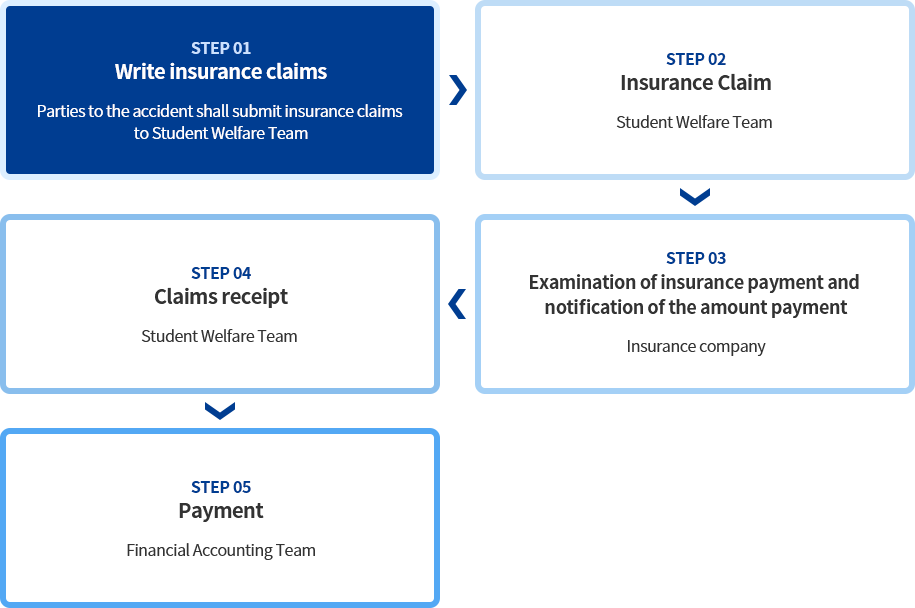 STEP01. Write insurance claims: Parties to the accident shall submit insurance claims to Student Welfare Team., STEP02. Insurance Claim : Student Welfare Team, STEP03. Examination of insurance payment and notification of the amount payment : Insurance company, SEPT04. Claims receipt : Student Welfare Team, STEP 05. Payment : Financial Accounting Team
